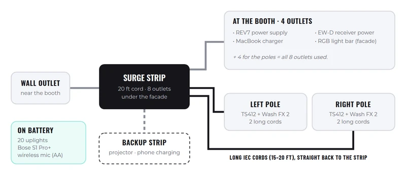 Power diagram: wall outlet to a 20 ft surge strip at the booth feeding the decks, laptop, mic receiver, light bar and both speaker poles