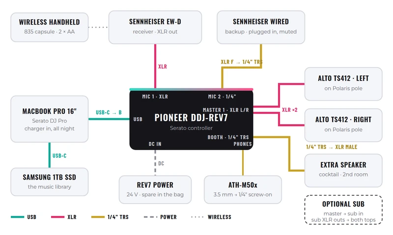 Wiring diagram: MacBook to REV7 by USB, REV7 master XLR to two Alto TS412 speakers, wireless receiver into Mic 1, wired mic into Mic 2, booth out to an extra speaker
